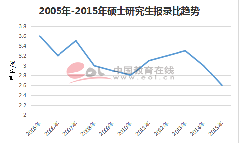 2005굽2015о(bo)䛱׃څ(sh)