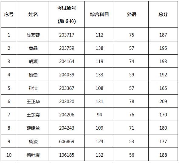 ͬW(xu)2017MBA(f)ԇ