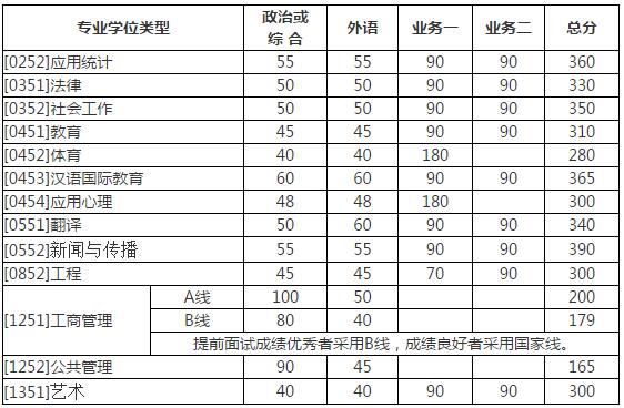 W(xu)2017MBA(f)ԇ?jn)?sh) A200