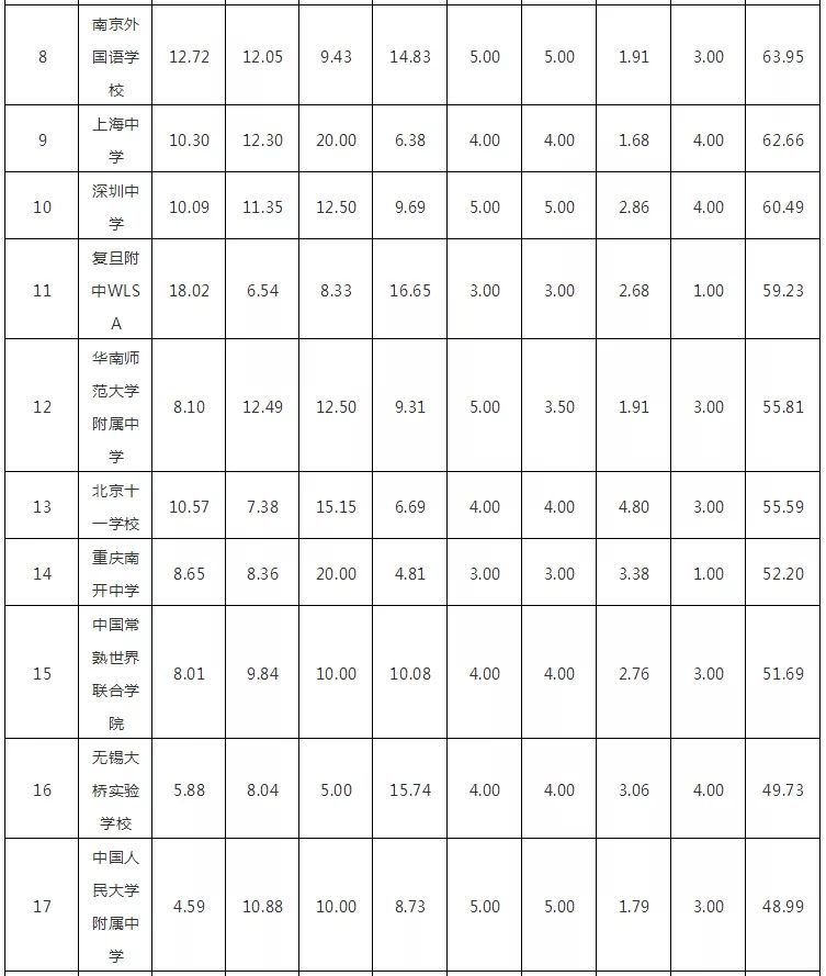 £2018W(xu)(qing)HW(xu)УTOP100l(f)