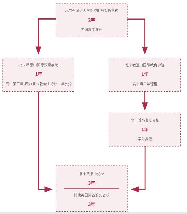 北京外國語大學(xué)兩年制美國高本連讀課程招生簡章