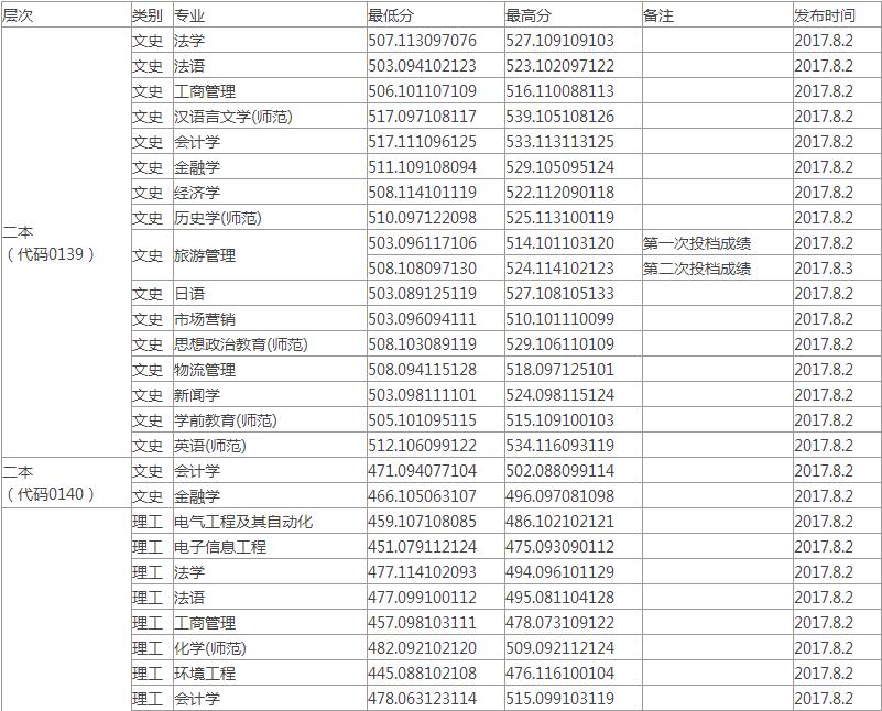 2017겳W(xu)ͨȡ?jn)?sh)(|)