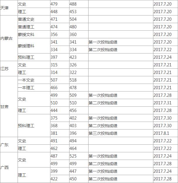 2017겳W(xu)ͨȡ?jn)?sh)(ʡ)2