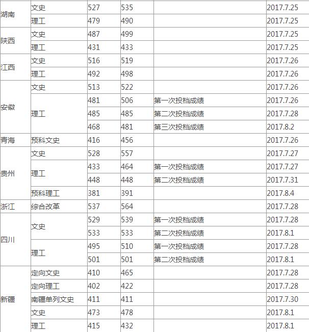 2017겳W(xu)ͨȡ?jn)?sh)(ʡ)3