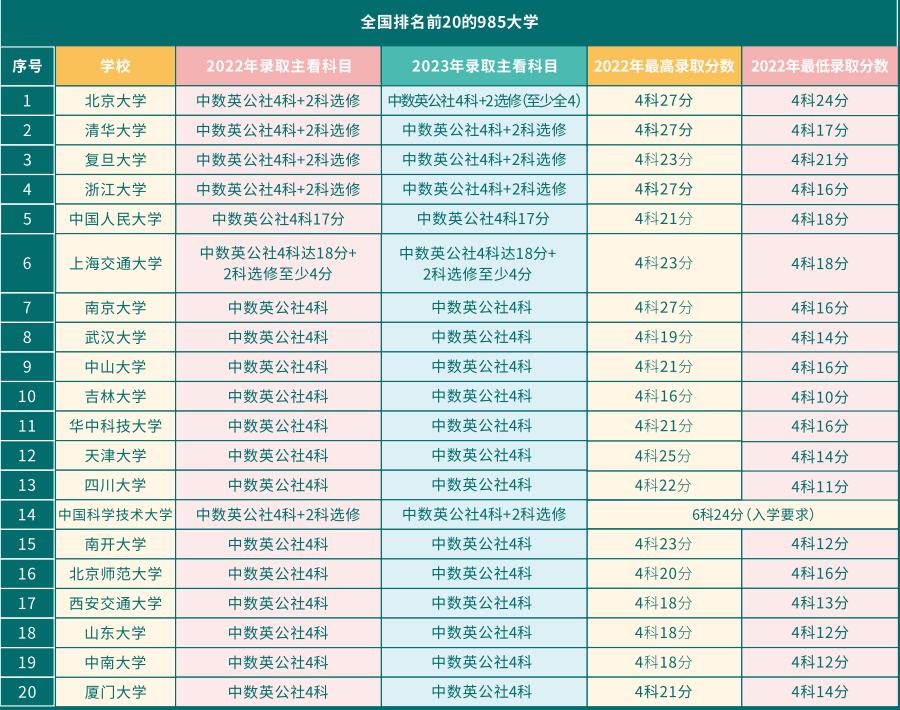 DSE申讀內(nèi)地985、211大學(xué)錄取分?jǐn)?shù)線